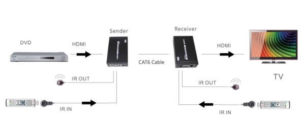 HDBaseT Extender with HDMI and VGA POH